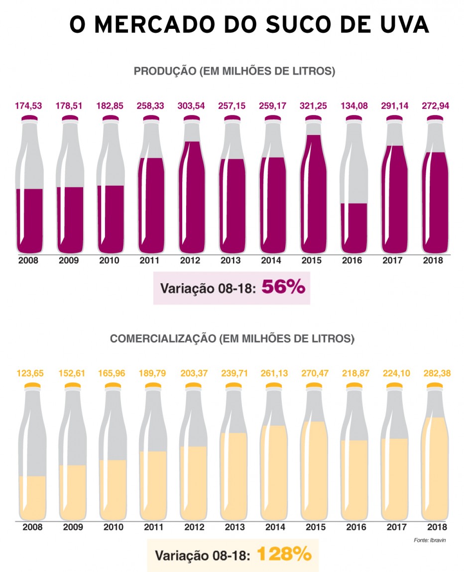 VMB | Notícias - Vendas de suco de uva atingem o maior volume da história